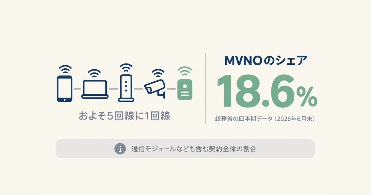 移動系通信に占めるMVNOのシェア18.6% 総務省の四半期データ(2026年6月末)で移動系通信に占めるMVNOのシェアが18.6%、およそ5回線に1回線であることを示す図。通信モジュールなども含む契約全体で、スマホ向け格安SIMだけの普及率ではない
