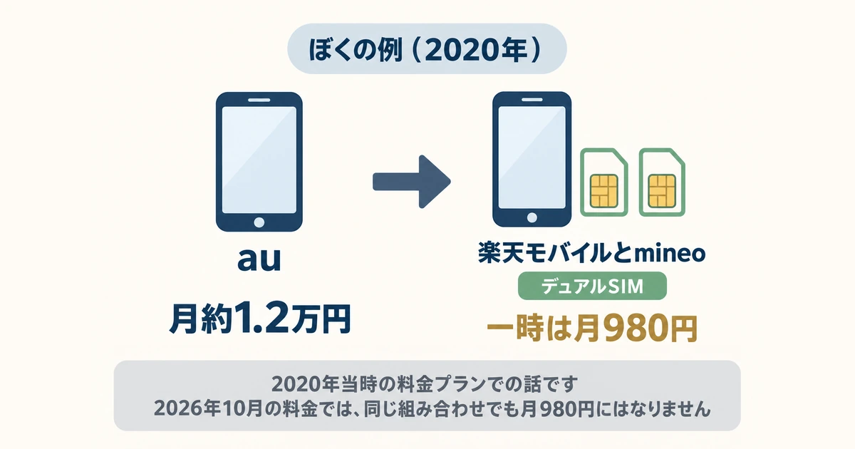 ぼくの例 auから楽天モバイルとmineoのデュアルSIMへ(2020年) 筆者が2020年にauの月約1.2万円から楽天モバイルとmineoのデュアルSIMに切り替え、一時は月980円になった例。2026年10月の料金では同じ組み合わせでも月980円にはならない
