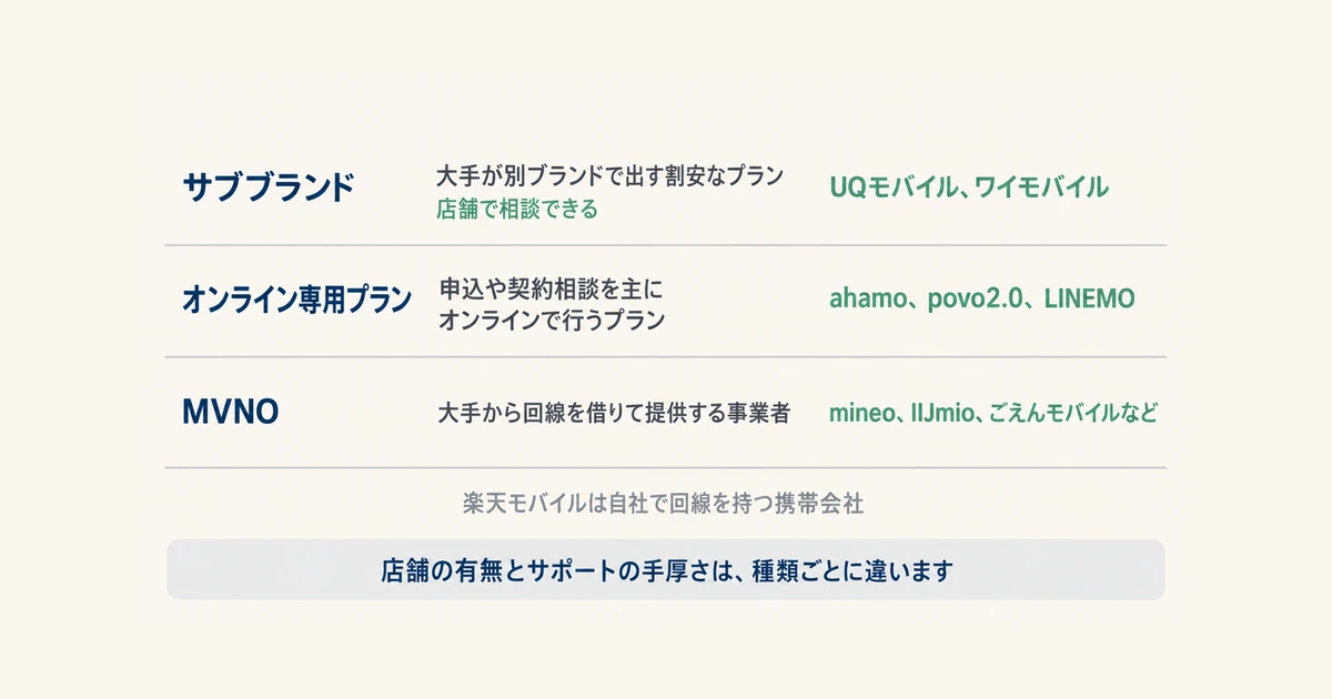 格安SIMの3種類 サブブランド・オンライン専用プラン・MVNO 格安SIMの3つの種類(サブブランド・オンライン専用プラン・MVNO)の特徴と代表的なサービスを示す分類図。楽天モバイルは自社で回線を持つ携帯会社