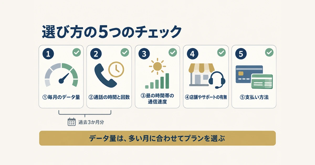 格安SIMの選び方5つのチェック 格安SIMの選び方5つのチェック(毎月のデータ量・通話の時間と回数・昼の時間帯の通信速度・店舗やサポートの有無・支払い方法)を示す図