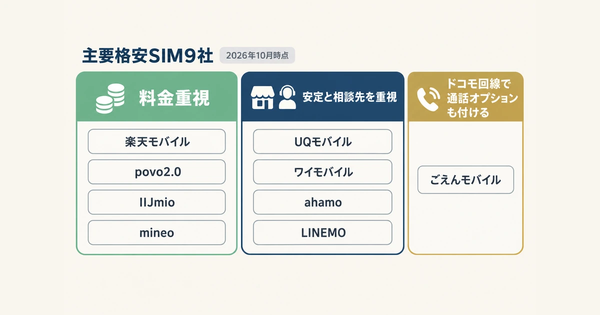 主要格安SIM9社の3つのグループ 主要格安SIM9社を「料金重視」「安定と相談先を重視」「ドコモ回線で通話オプションも付ける」の3グループに分けた図(2026年10月時点)
