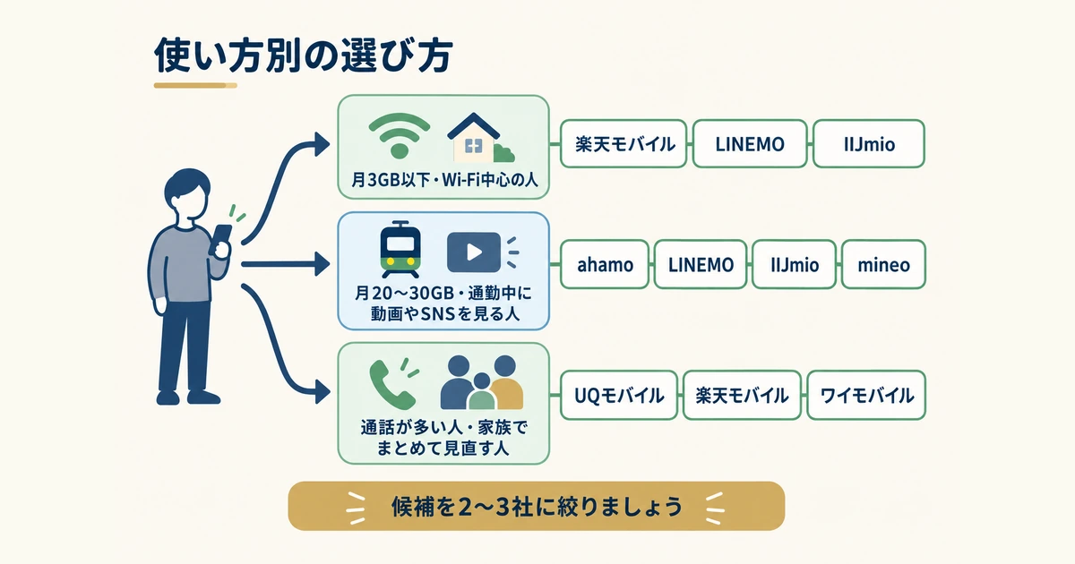 使い方別の格安SIMの選び方フロー 使い方別の選び方を示すフロー図。月3GB以下・Wi-Fi中心の人、月20〜30GB・通勤中に動画やSNSを見る人、通話が多い人・家族でまとめて見直す人の3タイプごとの候補
