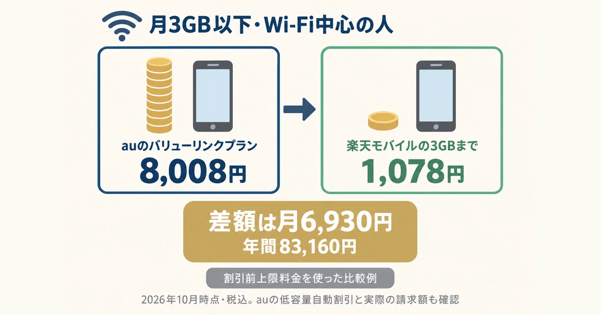 月3GB以下・Wi-Fi中心の人の差額 auバリューリンクプランの割引前上限8,008円と楽天モバイル3GBまで1,078円の比較例。差は月6,930円・年83,160円で、au低容量自動割引と実請求額の確認が必要
