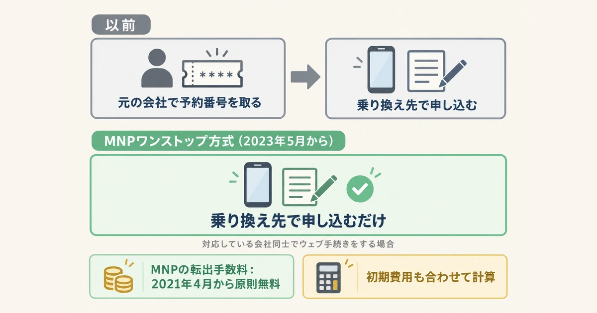MNPワンストップ方式の手続きの流れ MNPの手続きの新旧比較図。以前は元の会社で予約番号を取ってから乗り換え先で申し込んだが、2023年5月からのMNPワンストップ方式では対応している会社同士でウェブ手続きをする場合乗り換え先で申し込むだけ。転出手数料は2021年4月から原則無料