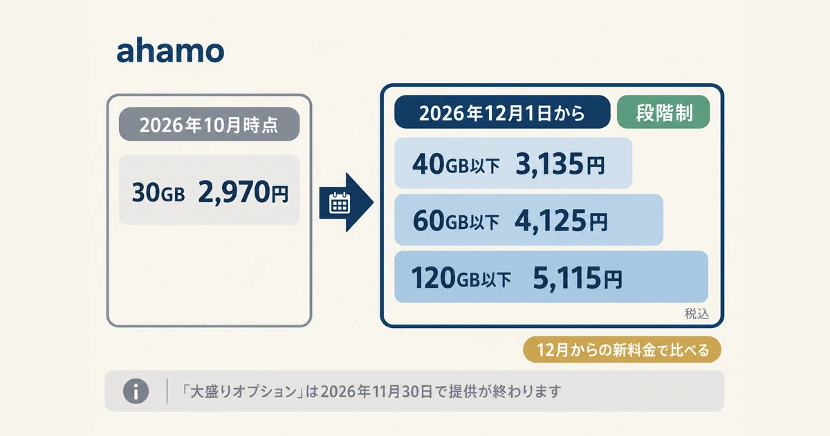ahamoの料金改定 2026年10月時点と2026年12月1日からの比較 ahamoの料金の新旧比較図。2026年10月時点は30GB 2,970円、2026年12月1日からは40GB以下3,135円・60GB以下4,125円・120GB以下5,115円の段階制(税込)。大盛りオプションは2026年11月30日で提供が終わる