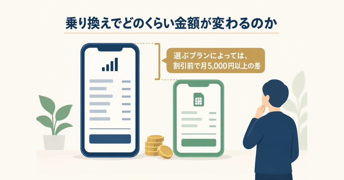 スマホ代の差をひと目で確かめる 大手キャリアの請求明細と格安SIMの請求明細を並べ、高さの違いで月額の差を示したイラスト