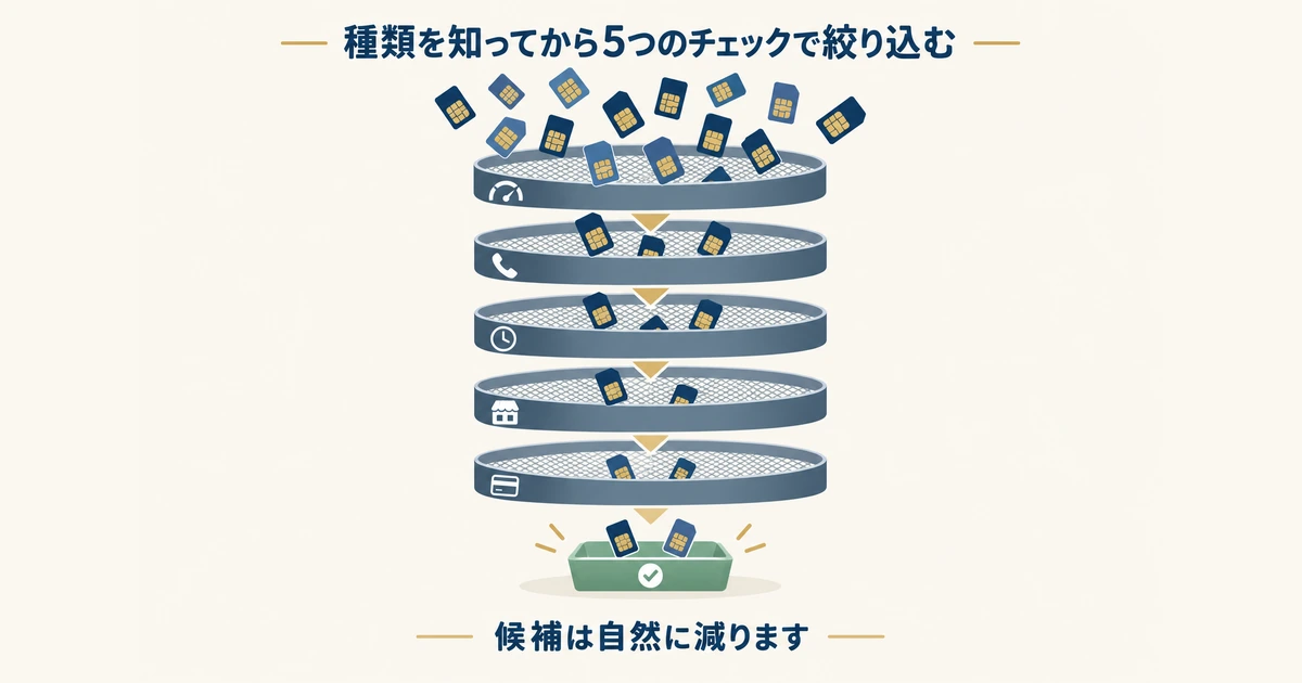 5つのチェックで候補を絞る たくさんのSIMカードが5段のふるいを通って数枚に絞られていく様子を描いたイラスト