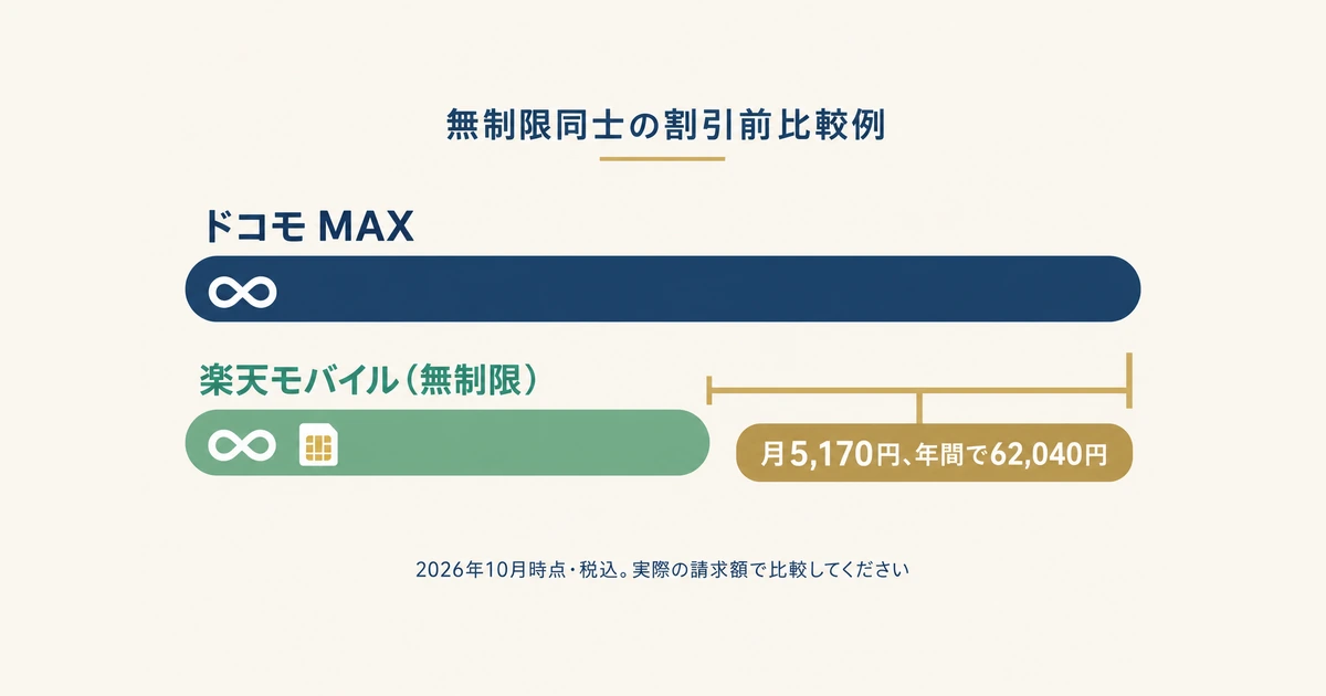 無制限プラン同士の月額差 ドコモ MAXと楽天モバイル無制限の割引前料金を比べた例。2026年10月時点・税込で月5,170円の差
