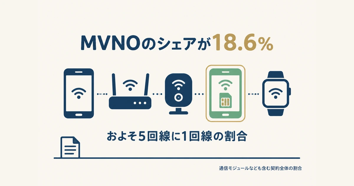 通信契約全体に占めるMVNOの割合 通信モジュールを含む契約全体に占めるMVNOの割合を5個の通信端末アイコンで示したイラスト