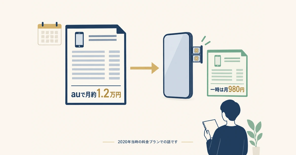 2020年当時のぼくのスマホ代 2020年当時の高い請求明細から、2枚のSIMを入れた1台のスマホへ切り替えた筆者の体験を示したイラスト