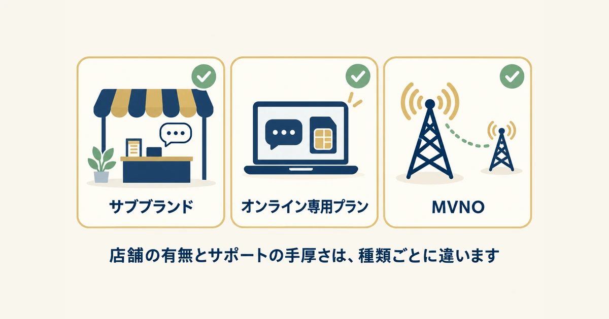 格安SIMの3つの種類 店舗の窓口、ノートPCのネット手続き、大きな電波塔から回線を借りる小さな塔の3種類を並べたイラスト