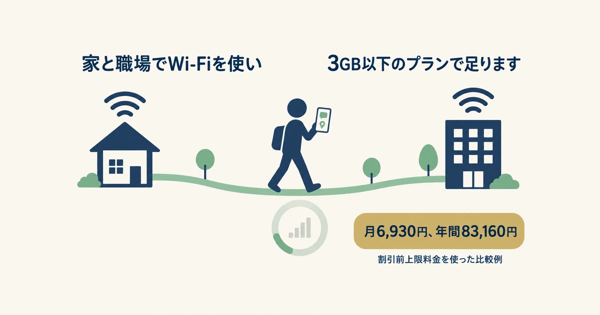 Wi-Fi中心なら少ない容量で 家と職場のWi-Fiの間を、メッセージと地図だけ使うスマホが行き来する様子を描いたイラスト