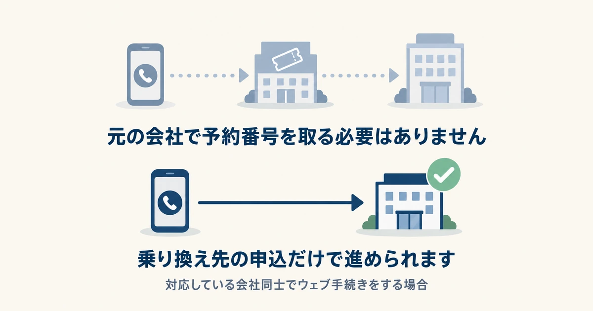対応会社間のウェブ手続きで進むMNP 上段は2か所を経由する以前の手続き、下段は乗り換え先へ直接進む今の手続きを並べたイラスト